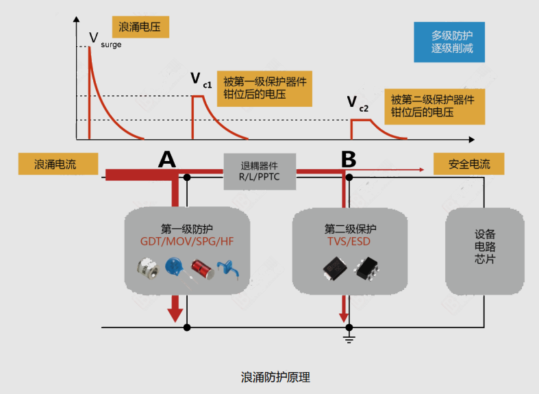 浪涌防护