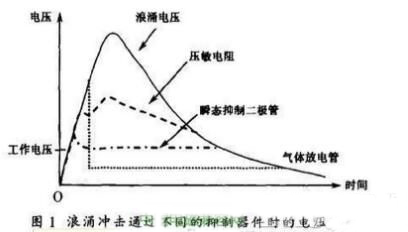 开关电源雷击浪涌