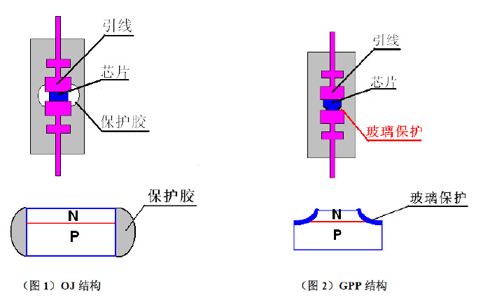 GPP工艺，OJ工艺
