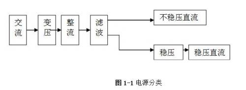 线性直流稳压电源