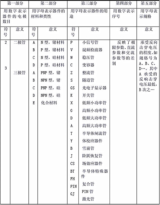半导体器件型号命名方法