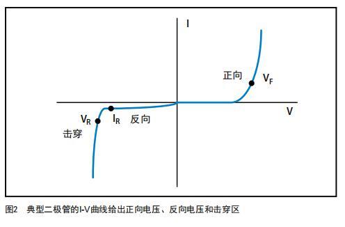 二极管特性
