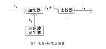 直流电机控制系统