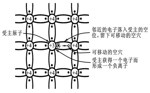 二极管 三极管 PN结