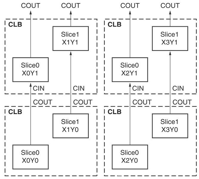 FPGA 单片机