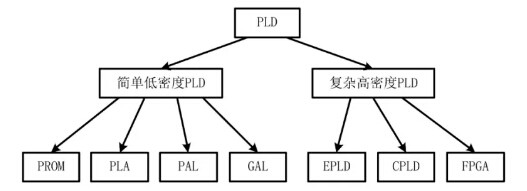 可编程逻辑器件
