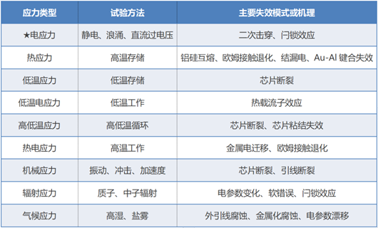 元器件 过电应力