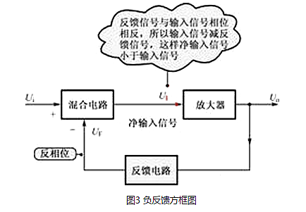 负反馈 放大电路