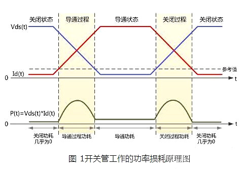 场效应管功耗