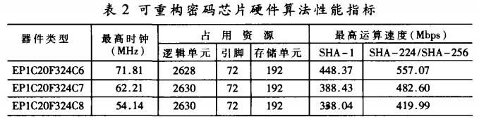 FPGA可重构密码芯片