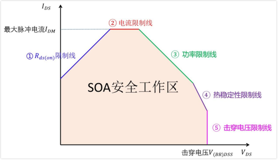 安全工作区SOA 作用