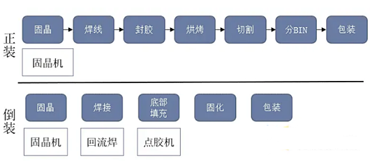 LED封装