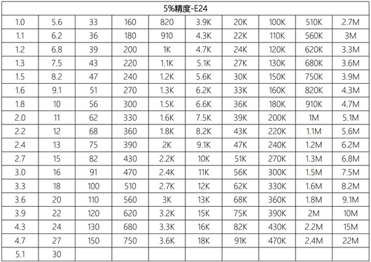 贴片电阻阻值查询表