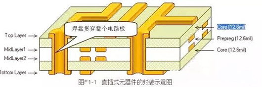 ?元器件封装形式