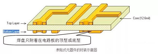 ?元器件封装形式