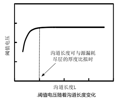 mosfet短沟道效应?