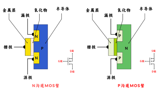 mos管n沟道和p沟道的区别