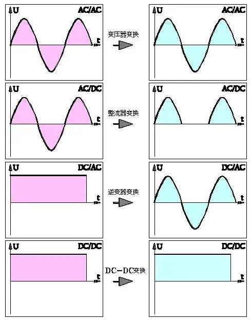 整流器与逆变器的区别
